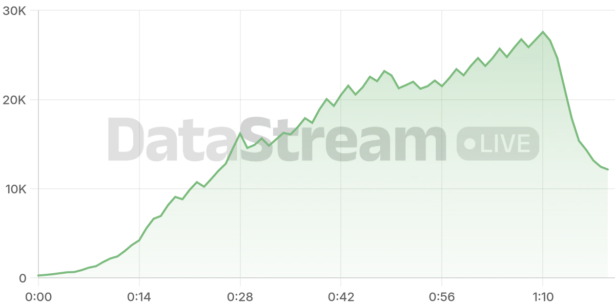 Grafico de conectados del stream