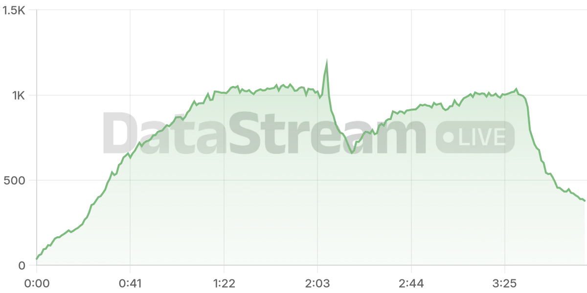 Grafico de conectados del stream