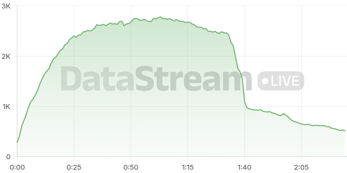 Grafico de conectados del stream