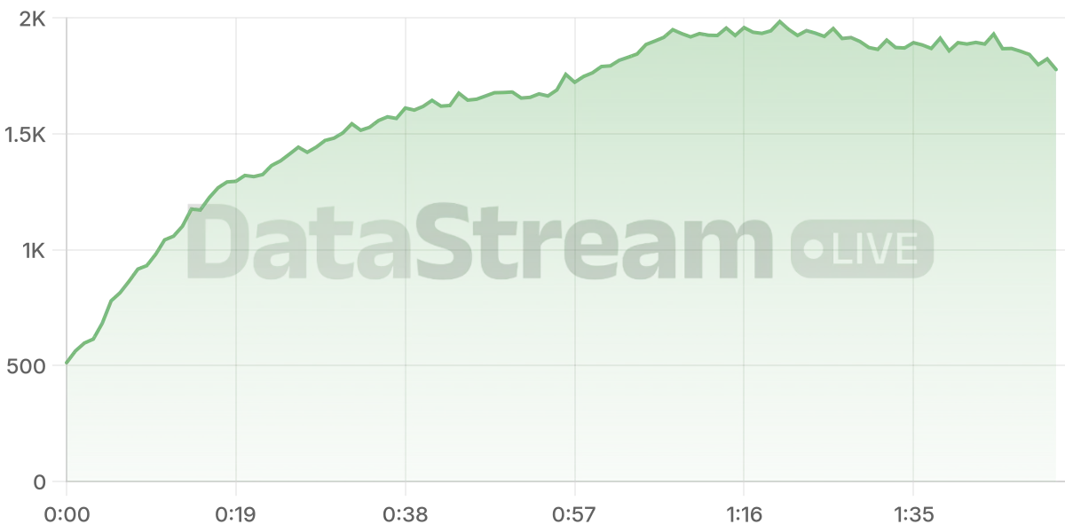 Grafico de conectados del stream