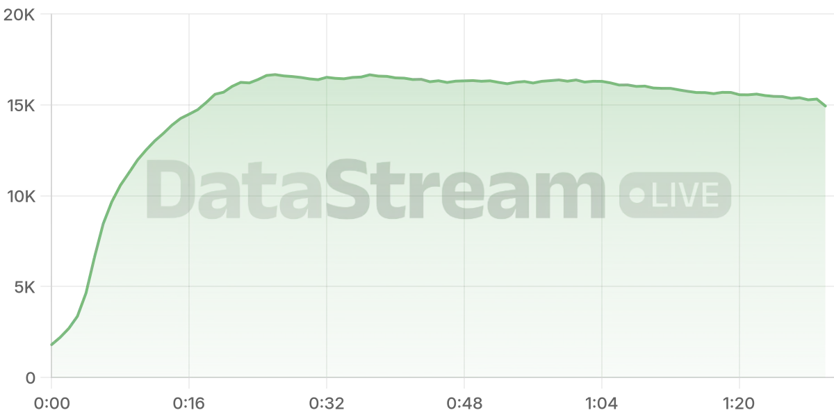 Grafico de conectados del stream
