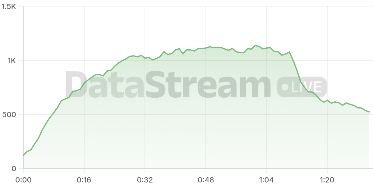 Grafico de conectados del stream