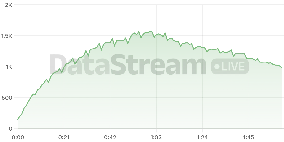 Grafico de conectados del stream