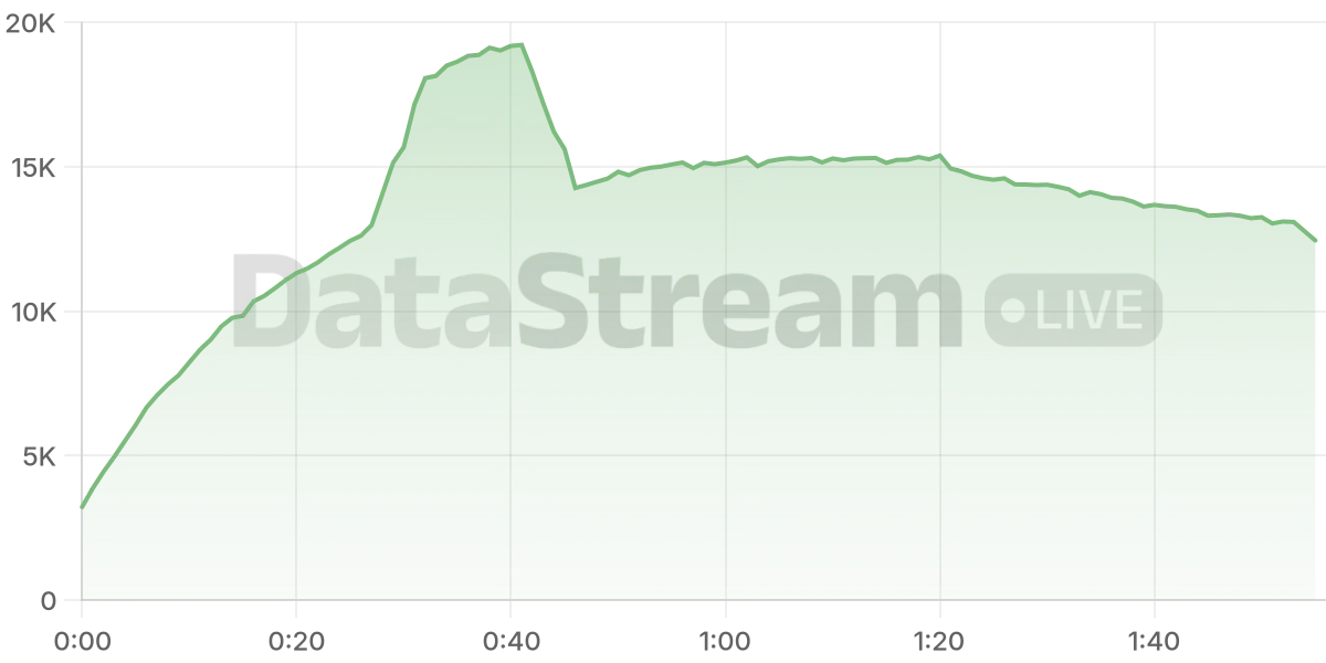 Grafico de conectados del stream