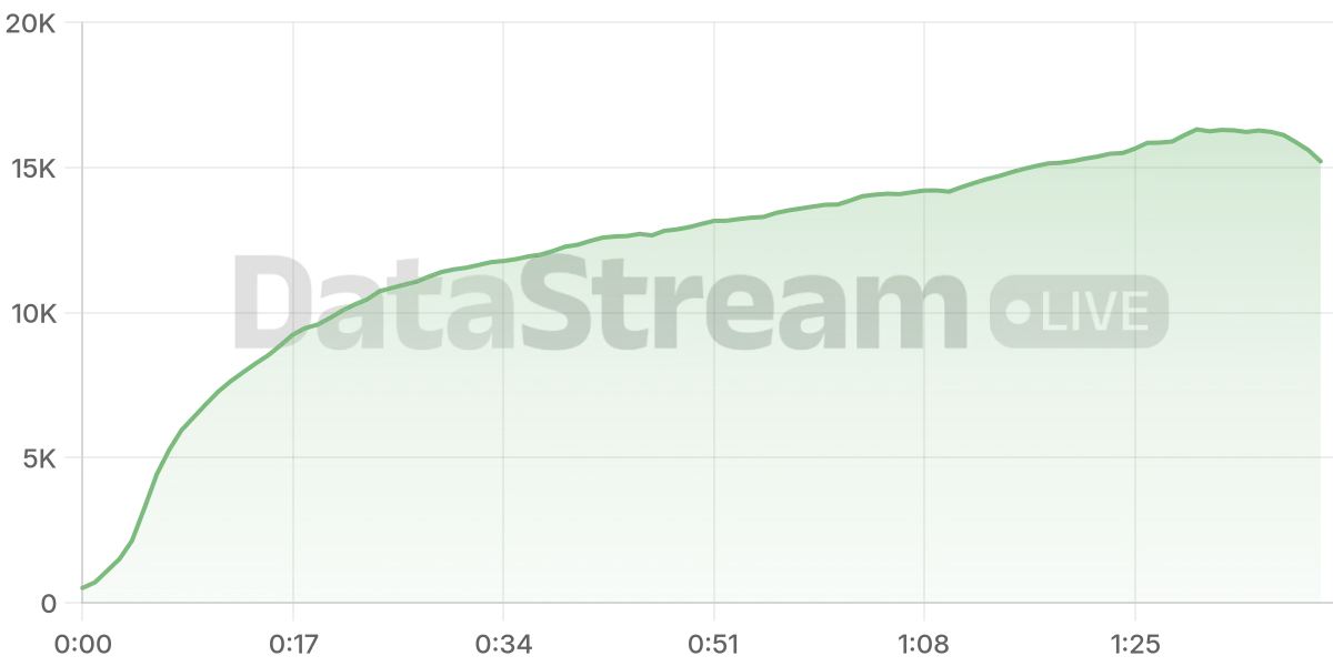Grafico de conectados del stream