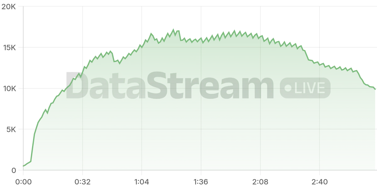 Grafico de conectados del stream