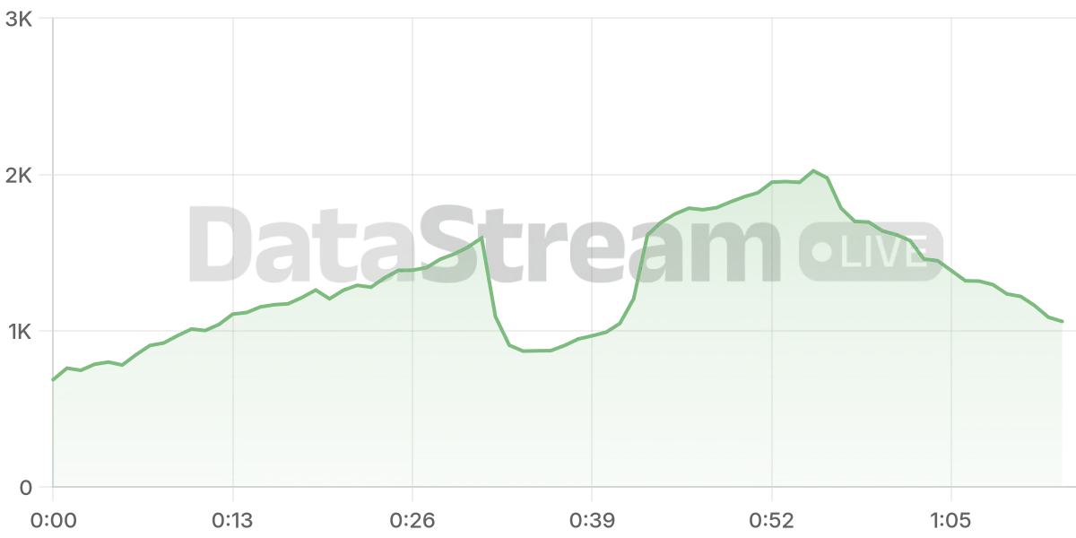 Grafico de conectados del stream