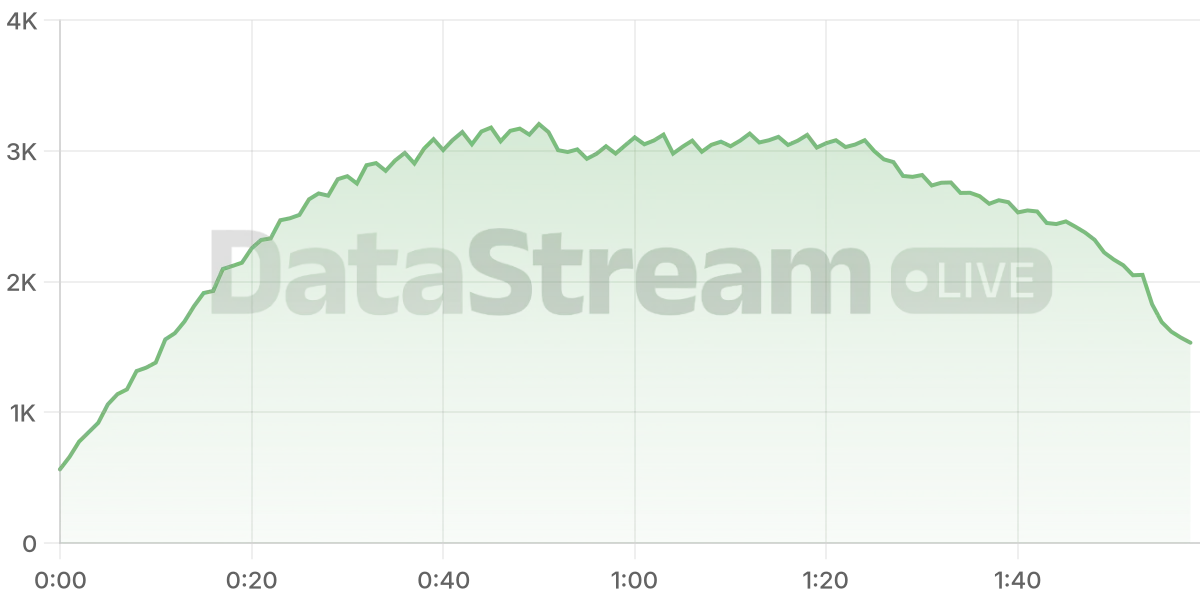 Grafico de conectados del stream