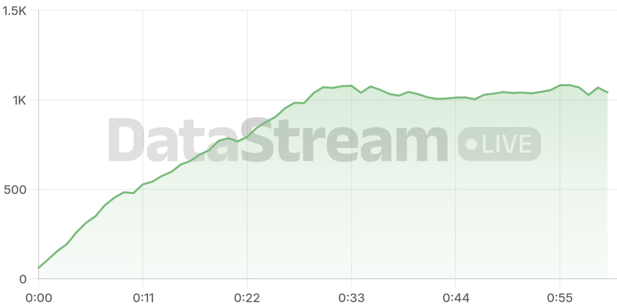 Grafico de conectados del stream