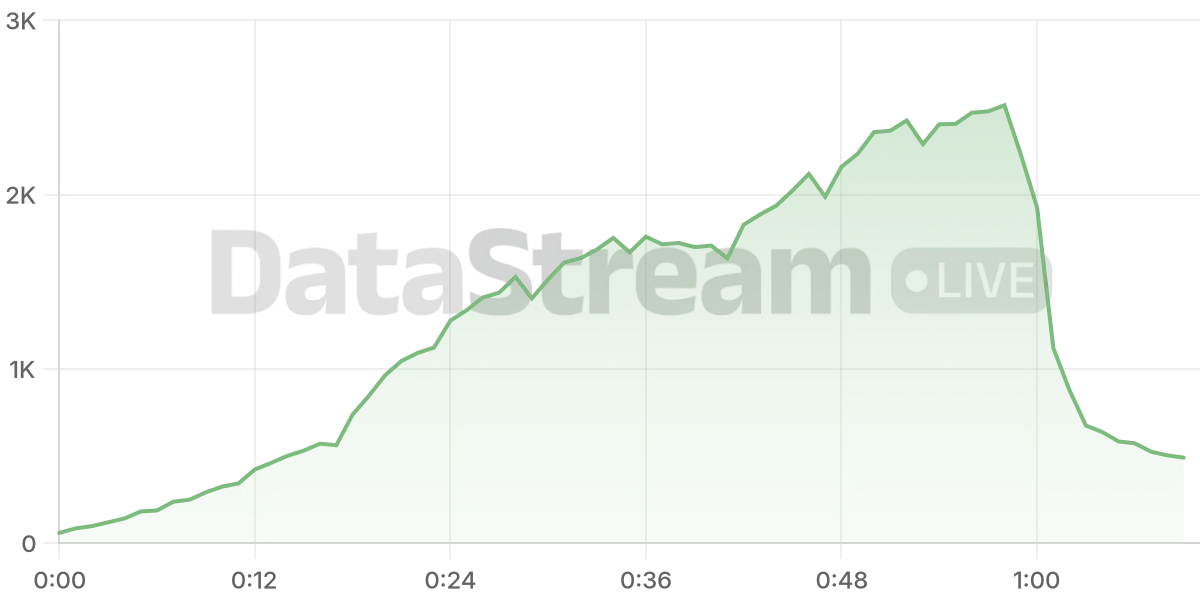 Grafico de conectados del stream