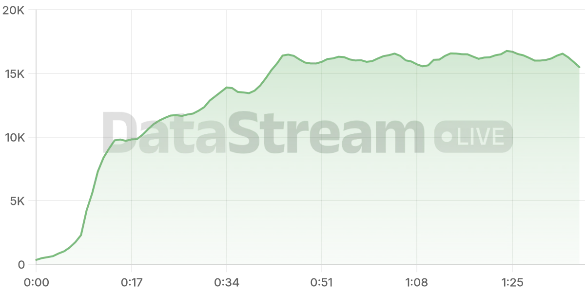 Grafico de conectados del stream