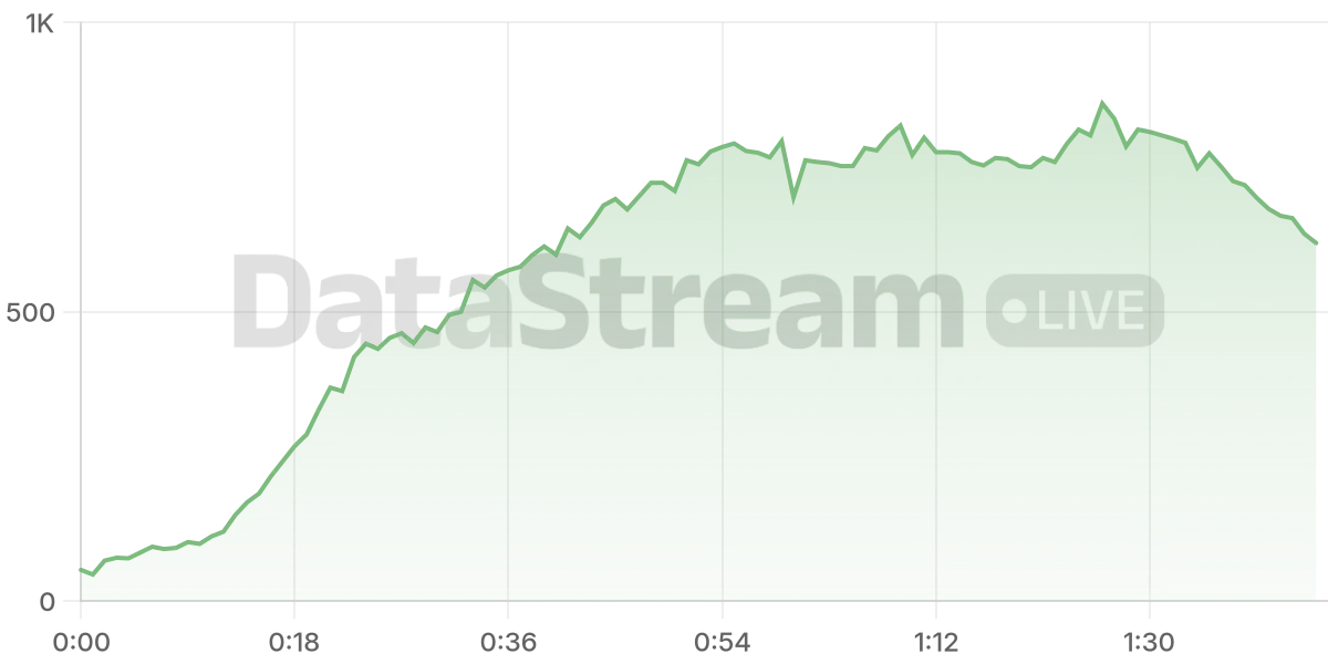 Grafico de conectados del stream