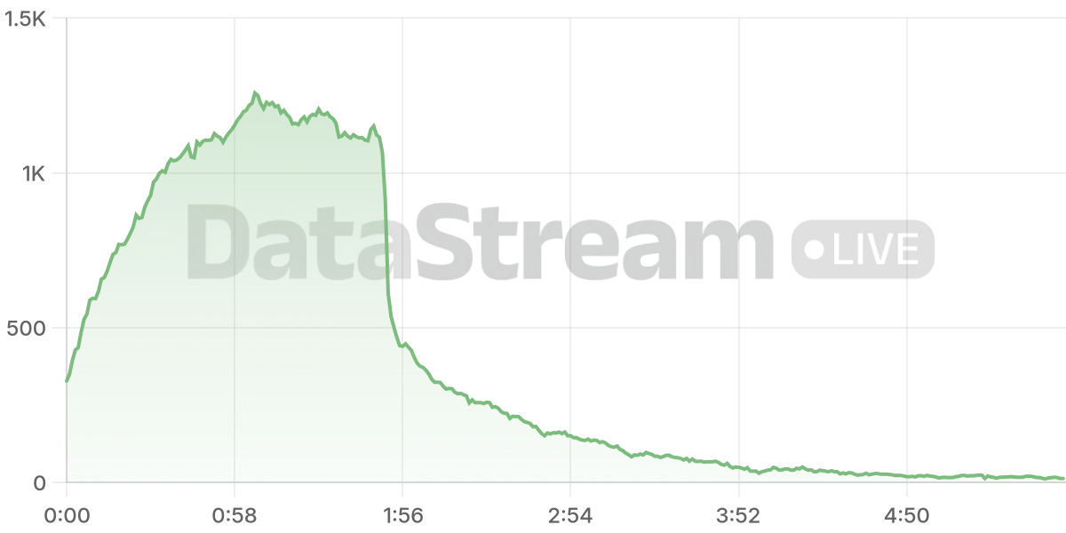 Grafico de conectados del stream