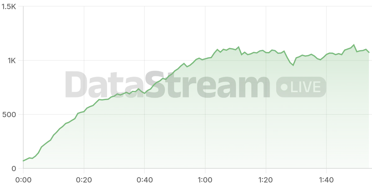Grafico de conectados del stream