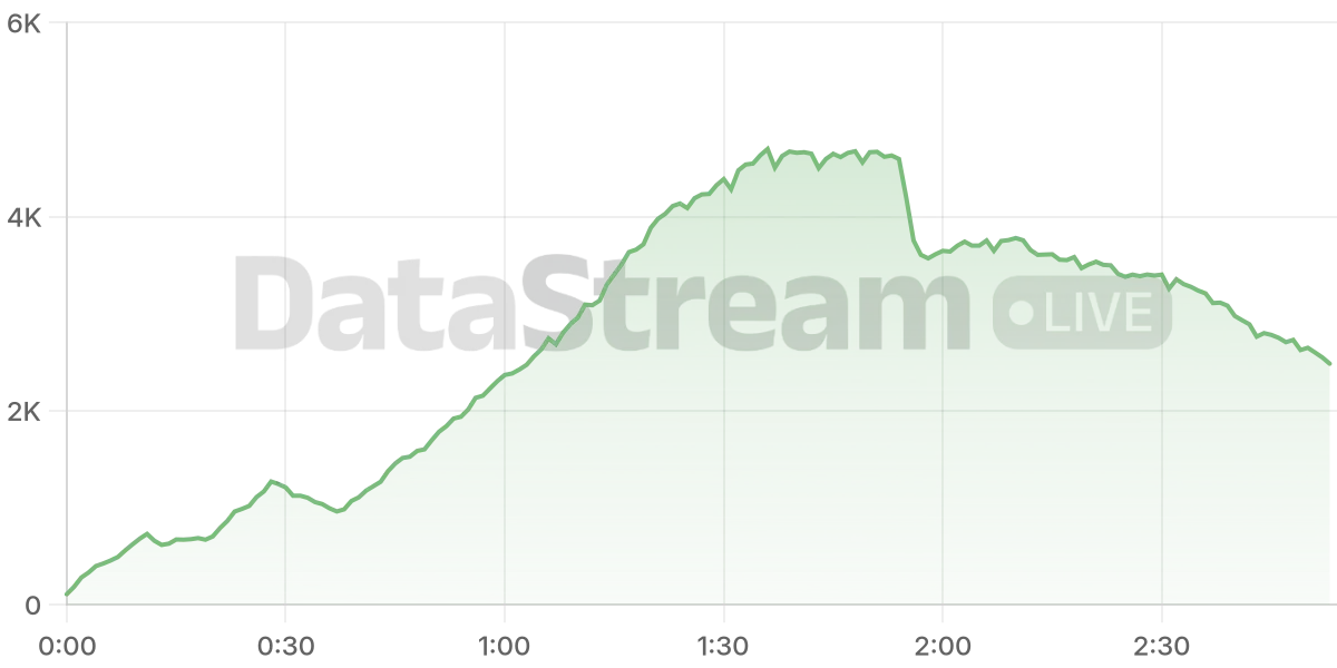 Grafico de conectados del stream