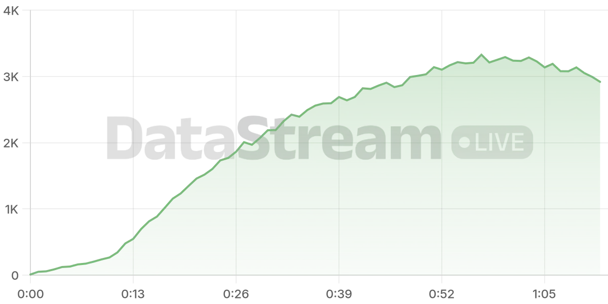 Grafico de conectados del stream