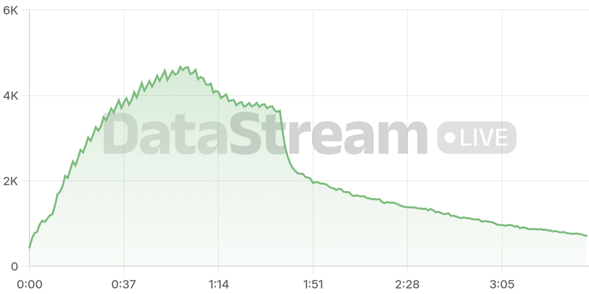 Grafico de conectados del stream