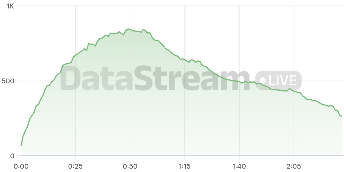 Grafico de conectados del stream