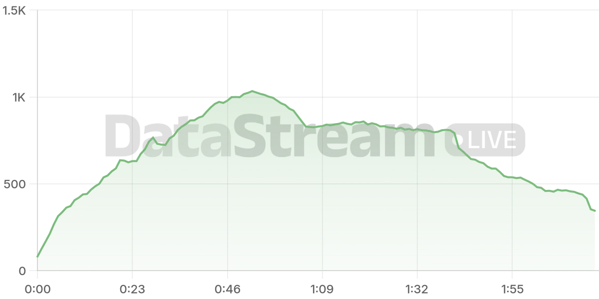 Grafico de conectados del stream