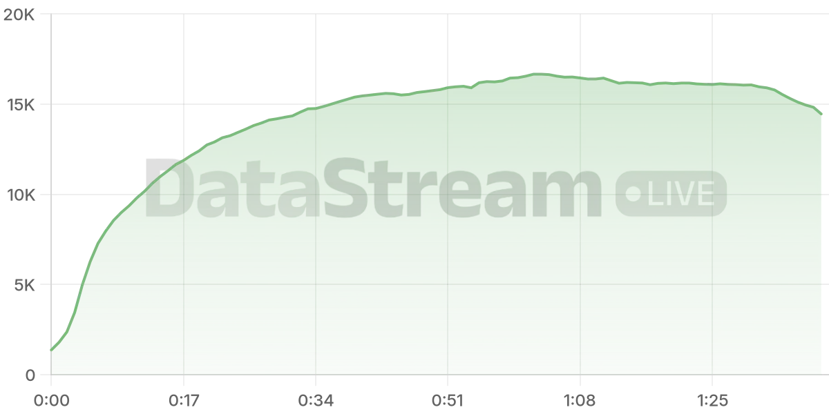 Grafico de conectados del stream