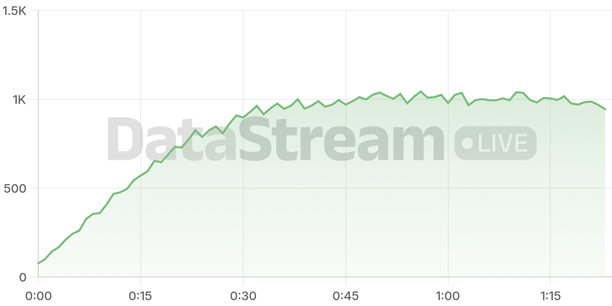 Grafico de conectados del stream