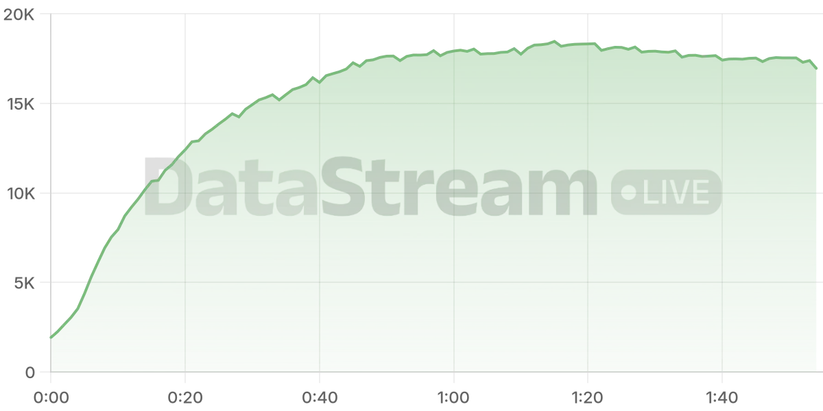 Grafico de conectados del stream