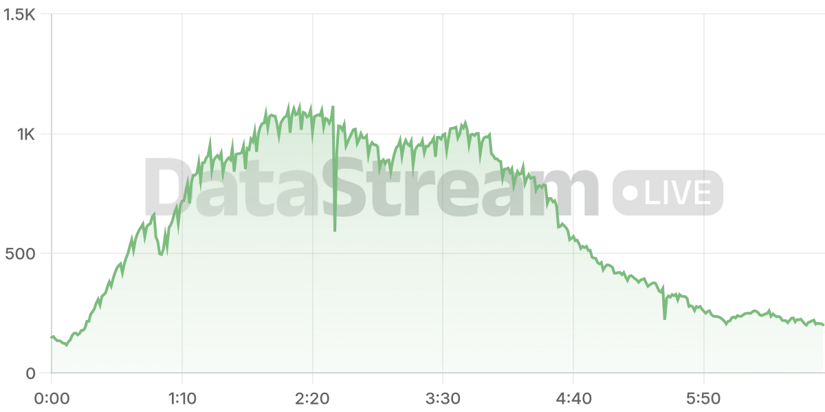 Grafico de conectados del stream