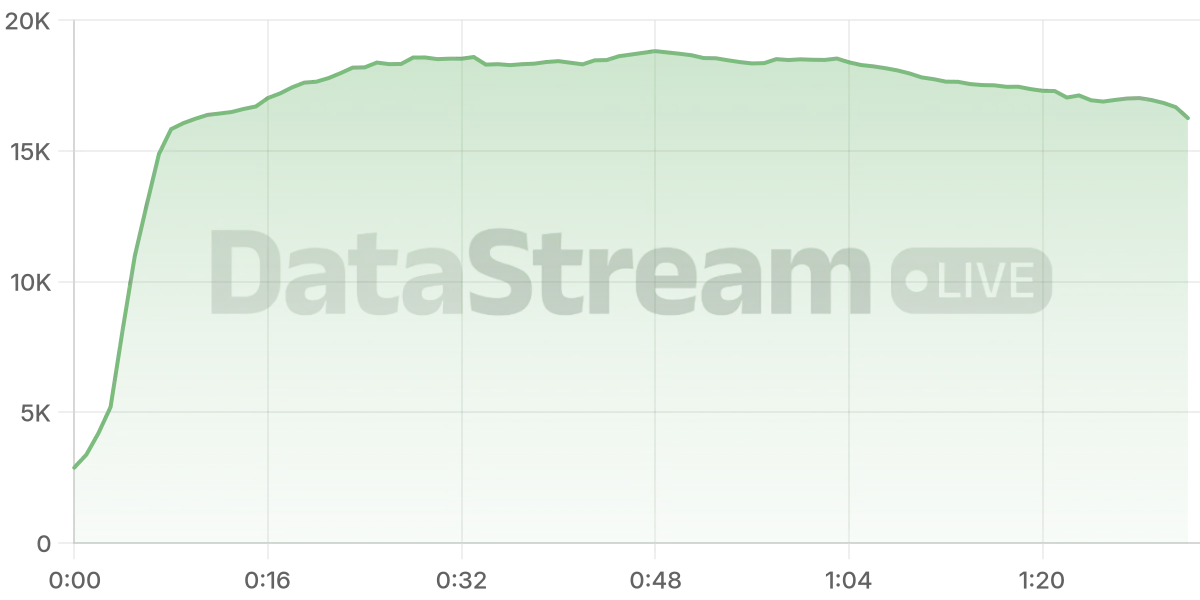 Grafico de conectados del stream