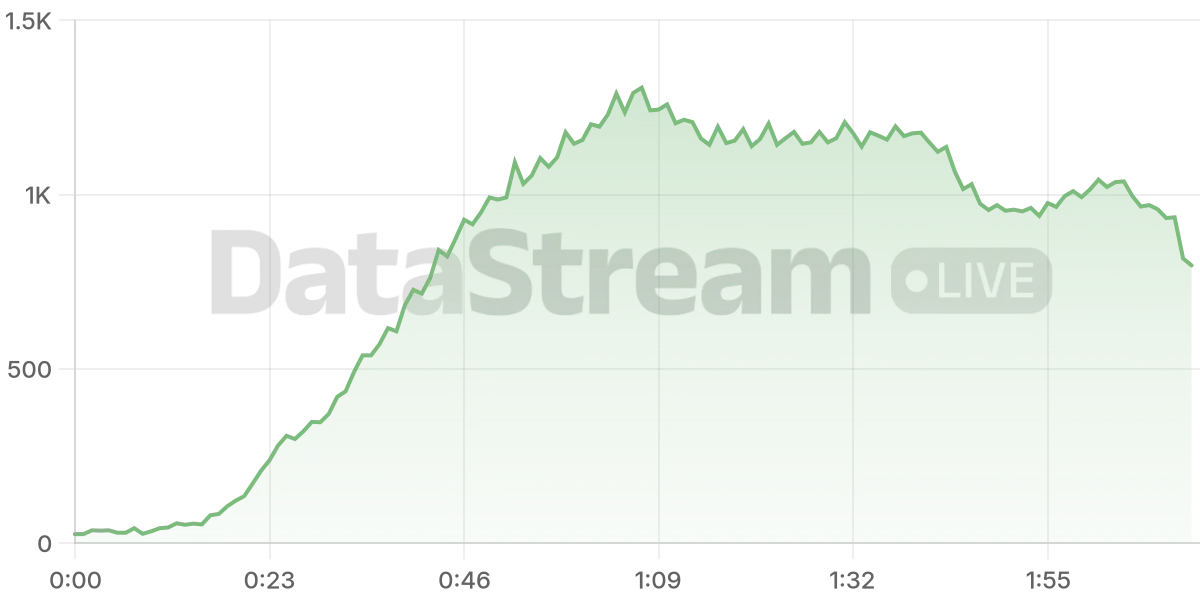 Grafico de conectados del stream