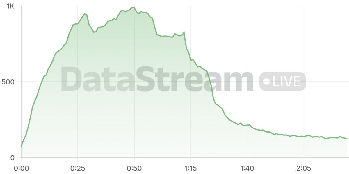 Grafico de conectados del stream