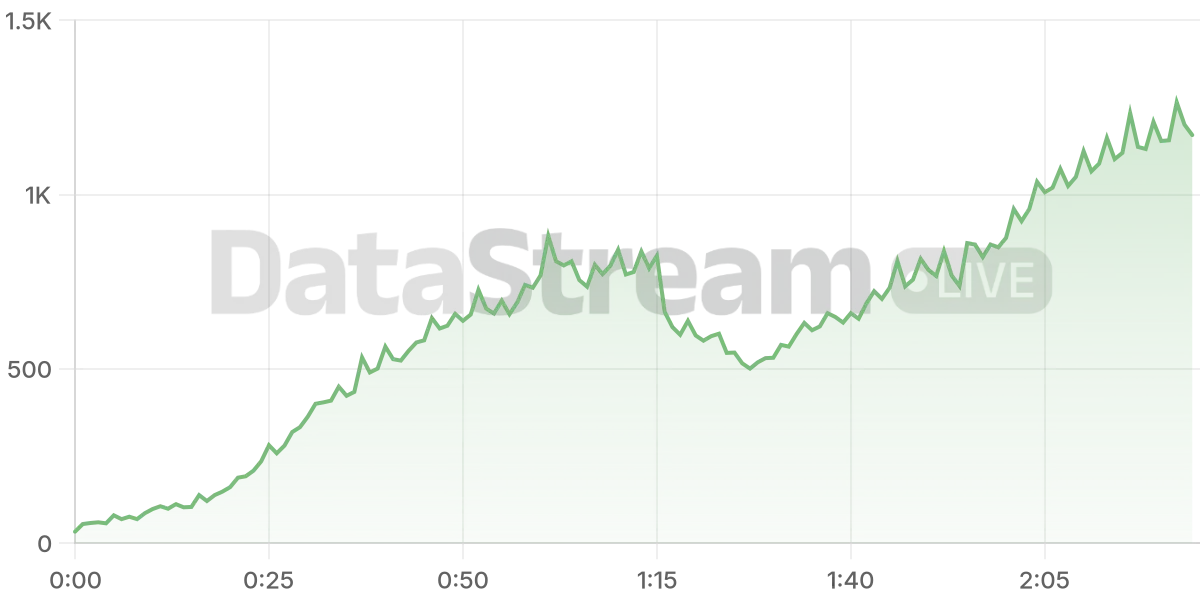Grafico de conectados del stream