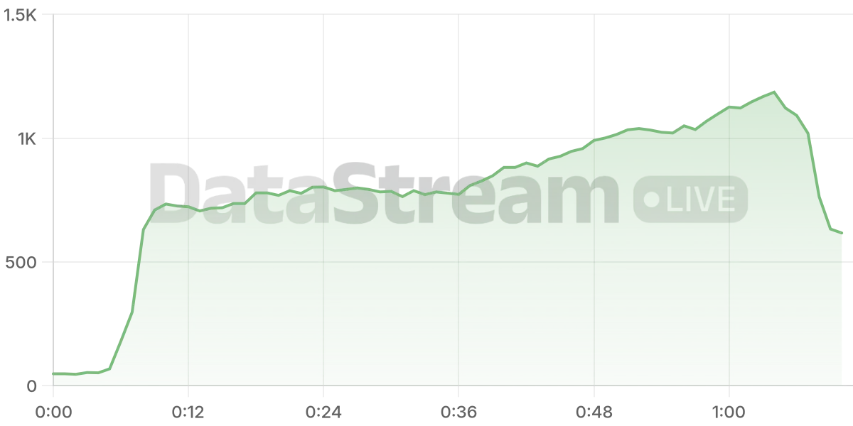 Grafico de conectados del stream