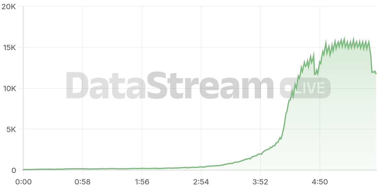 Grafico de conectados del stream