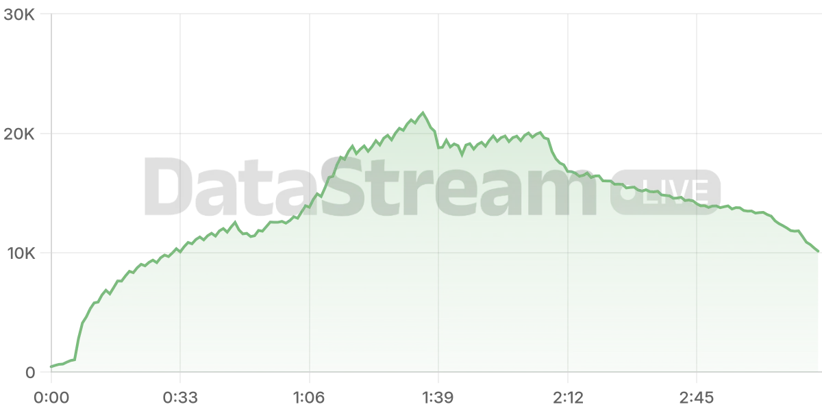 Grafico de conectados del stream