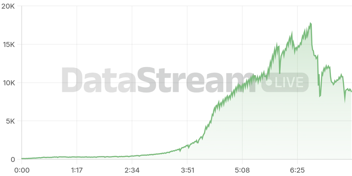 Grafico de conectados del stream