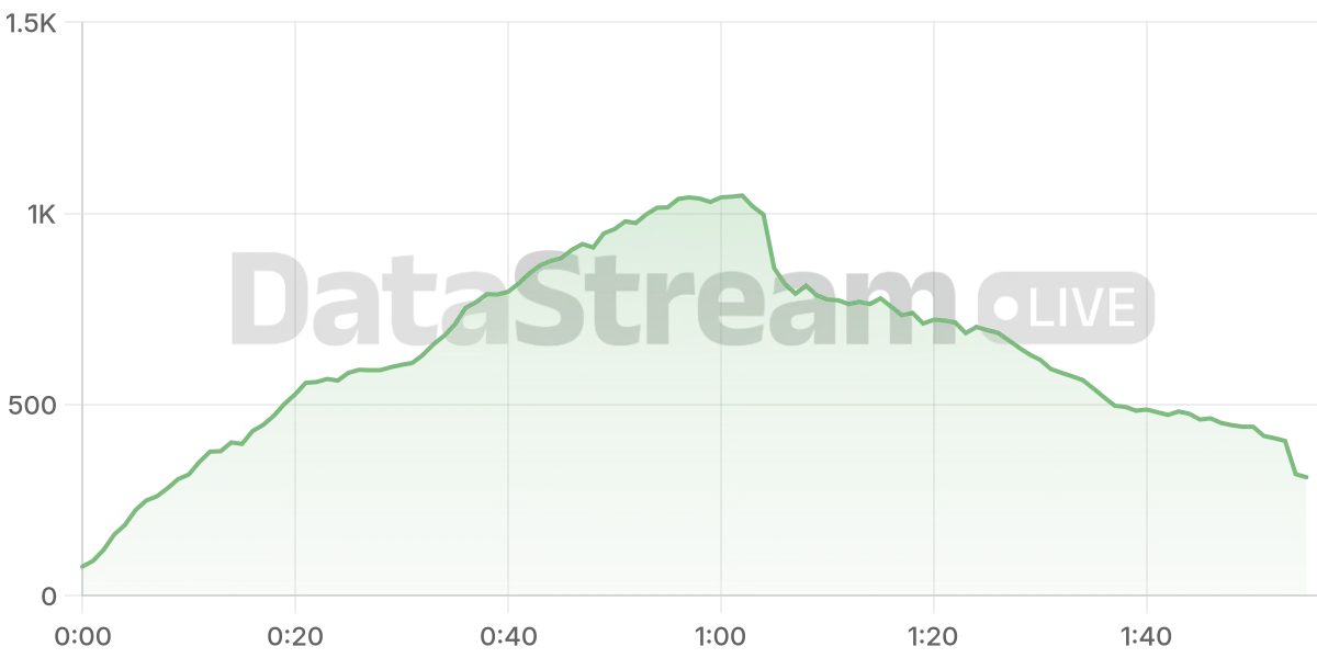 Grafico de conectados del stream