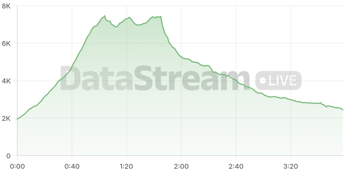 Grafico de conectados del stream