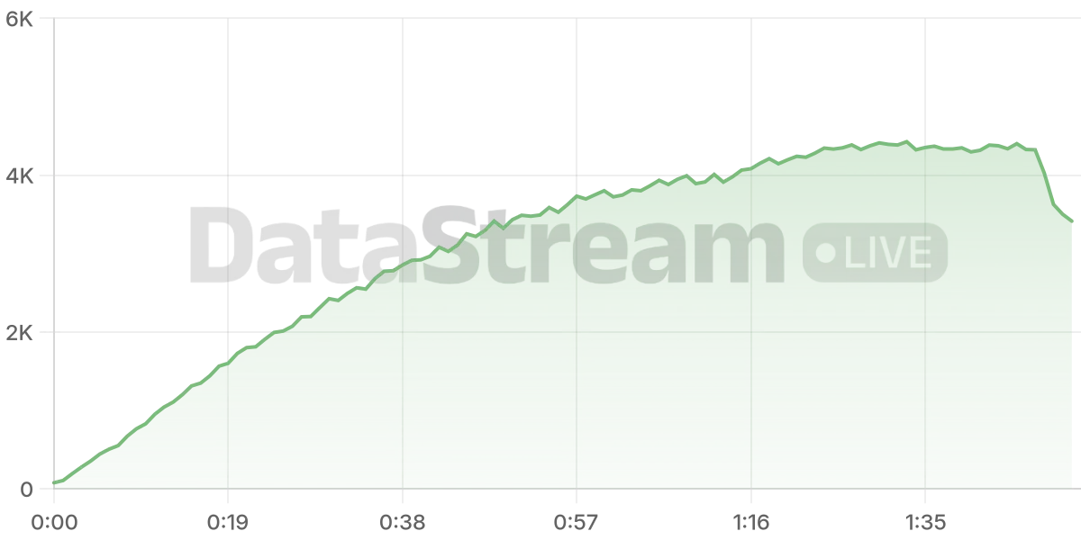 Grafico de conectados del stream