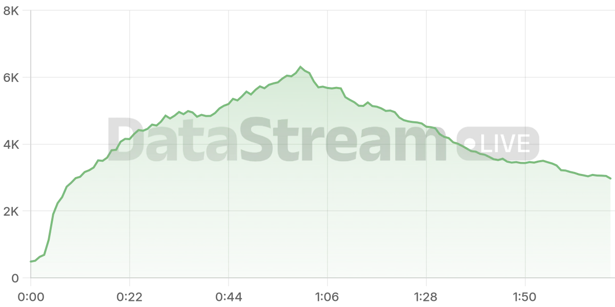 Grafico de conectados del stream
