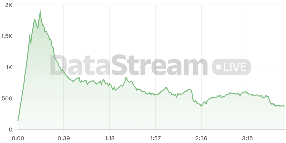 Grafico de conectados del stream
