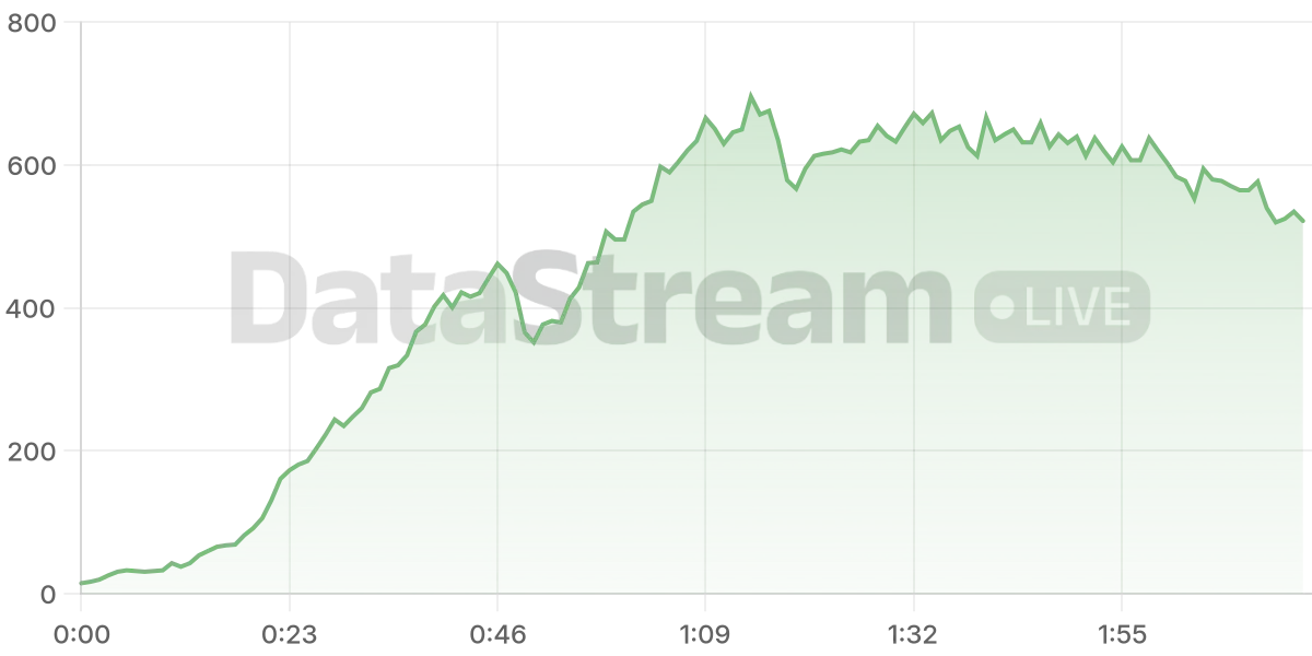 Grafico de conectados del stream