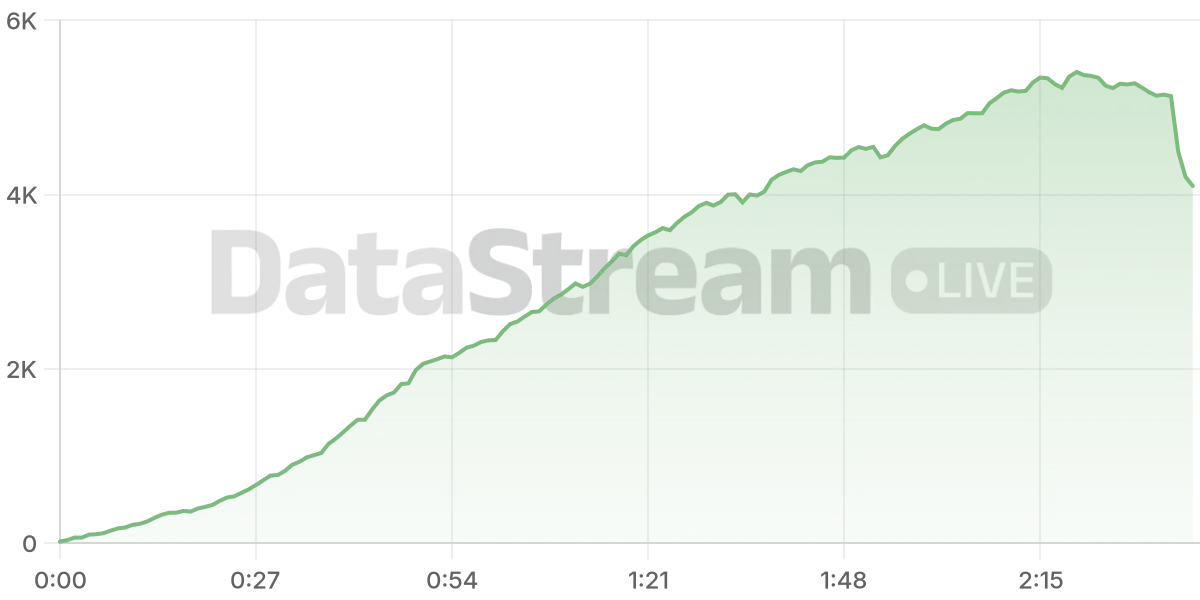 Grafico de conectados del stream