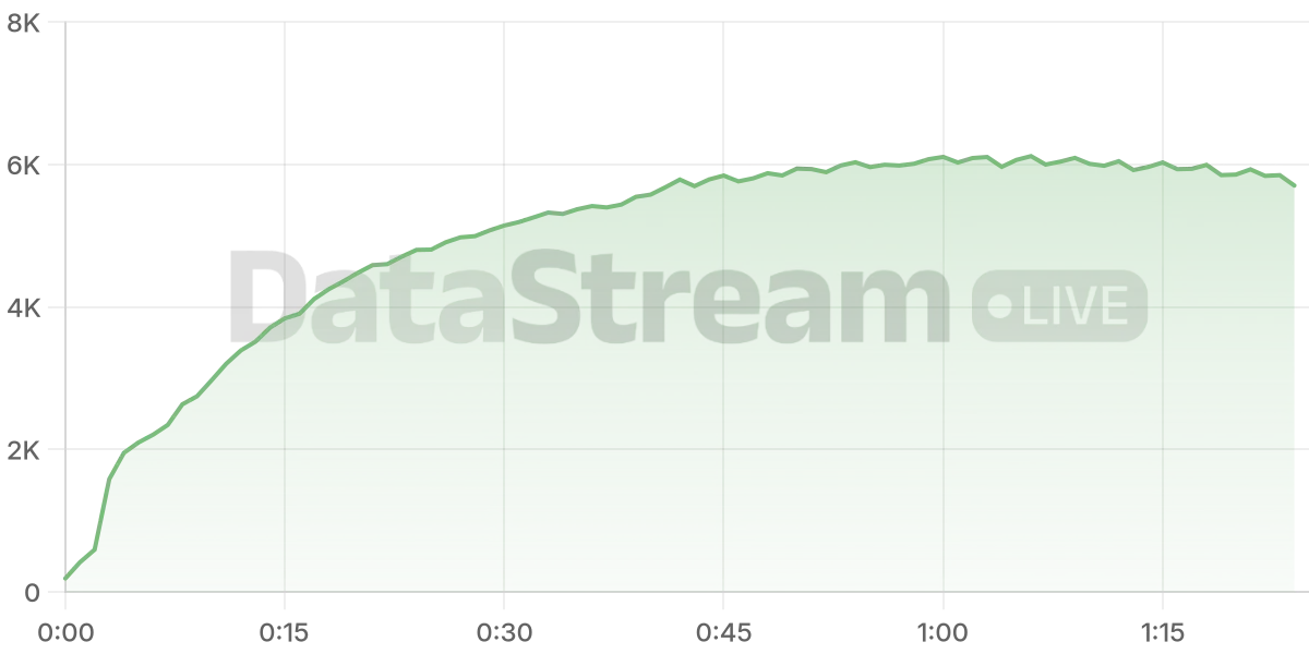 Grafico de conectados del stream