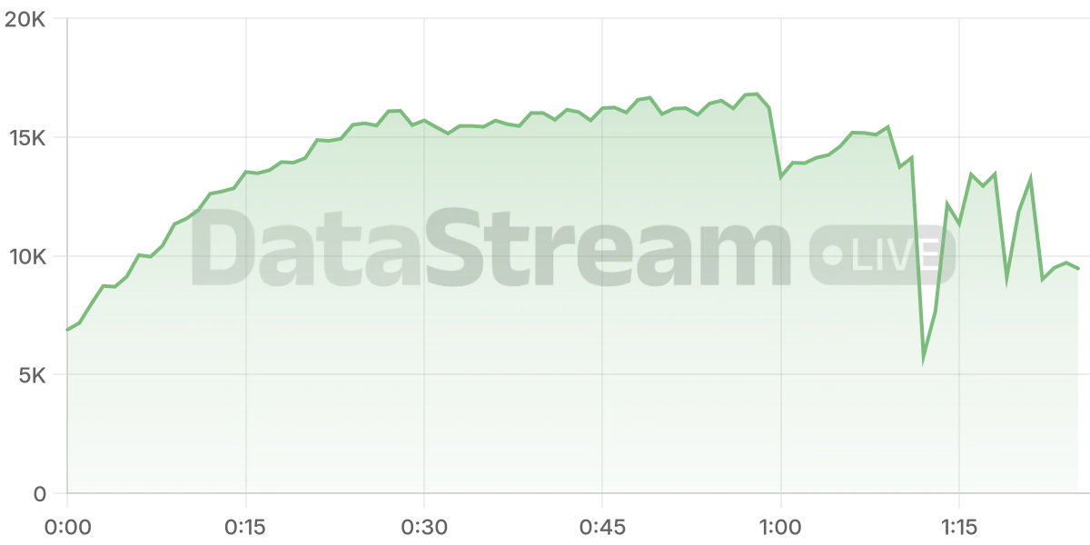 Grafico de conectados del stream