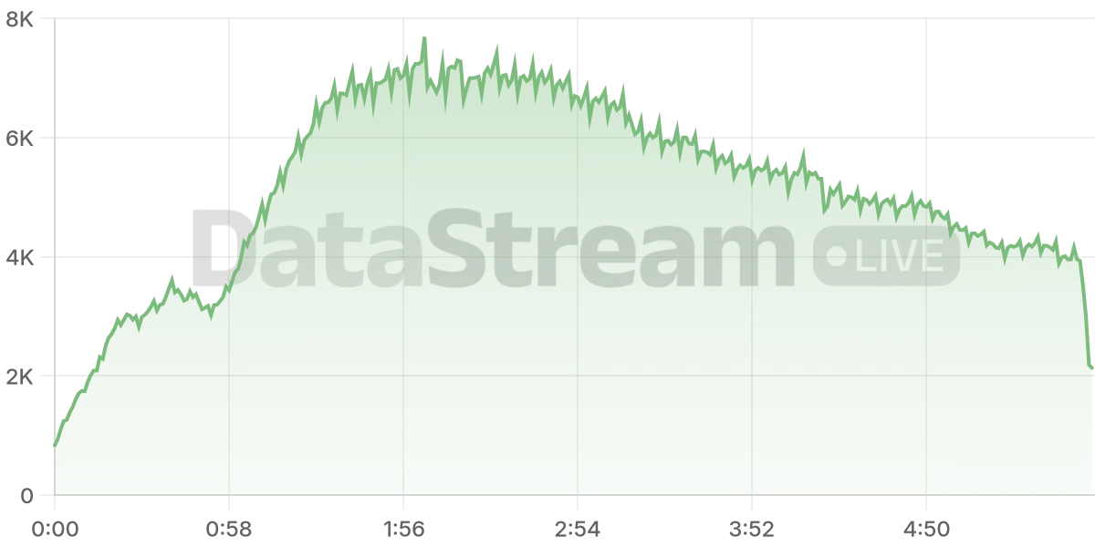 Grafico de conectados del stream