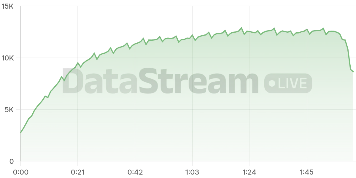 Grafico de conectados del stream