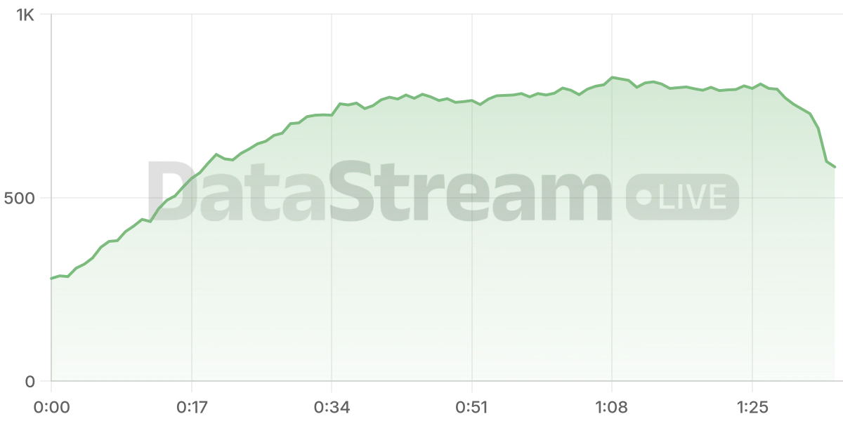 Grafico de conectados del stream