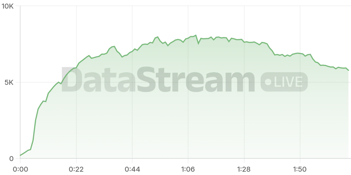 Grafico de conectados del stream