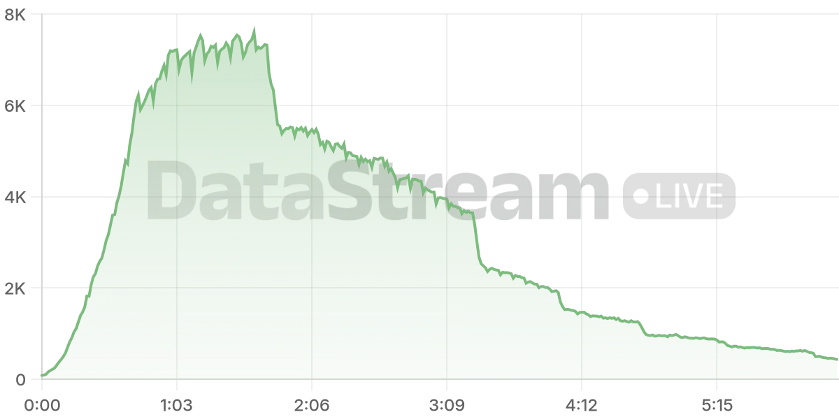 Grafico de conectados del stream