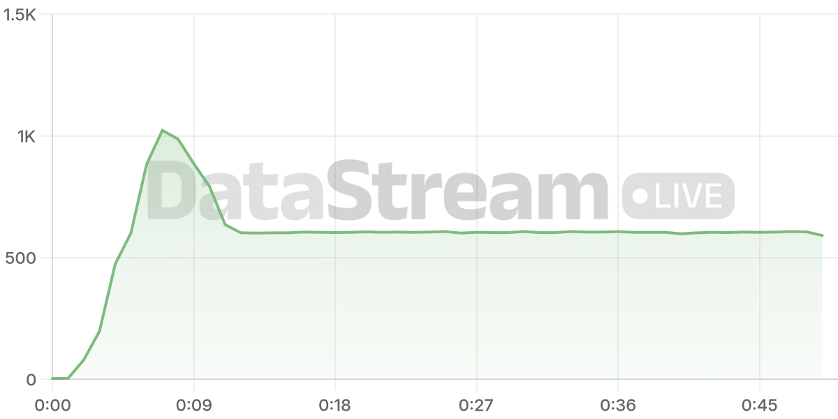 Grafico de conectados del stream